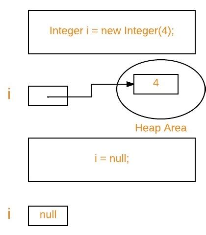 Understanding garbage collection in Java .